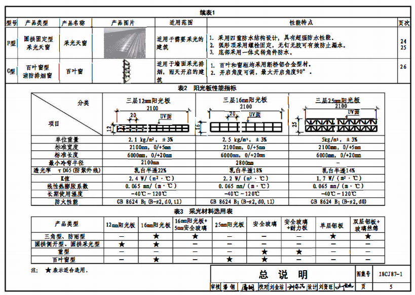 18cj87-1采光排煙天窗產(chǎn)品分類2