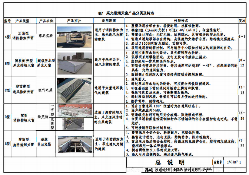 18cj87-1采光排煙天窗圖集產(chǎn)品分類(lèi)